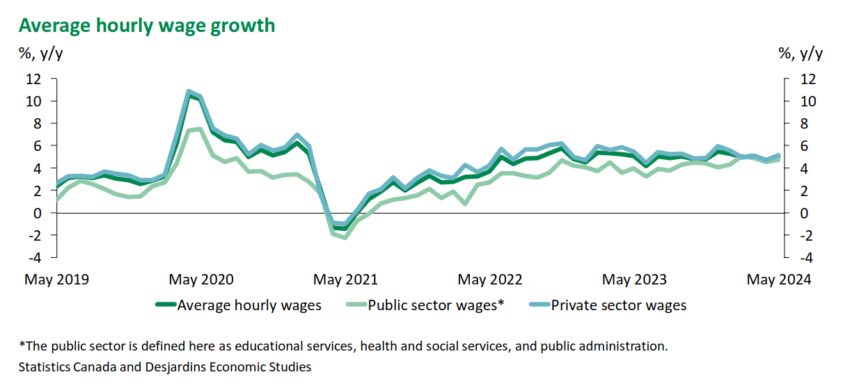 /brief/img/Screenshot 2024-07-02 at 09-57-30 canada-public-wages-july-2-2024.pdf.png